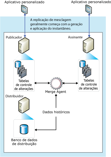 Componentes e fluxo de dados de replicação de mesclagem