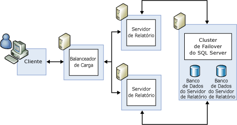 Implantação em expansão padrão com failover