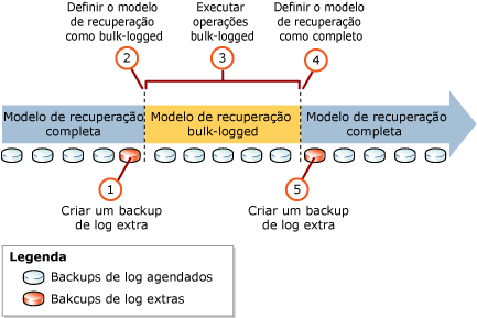 Processo recomendado para uso da recuperação bulk-logged