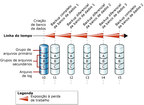 Backups diferenciais e completos de bancos de dados