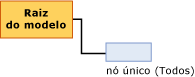 Estrutura do modelo para regressão linear