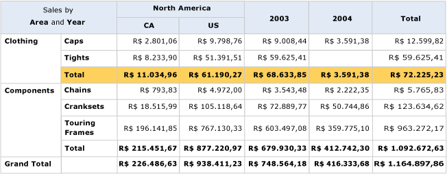 Grupos Aninhados na Visualização