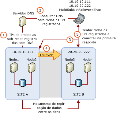 Arquitetura de Várias Redes com MultiSubnetFailover