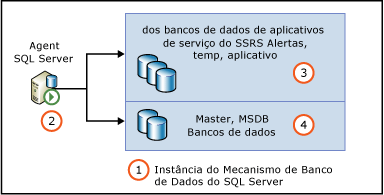 Permissões do SQL Server Agent para bancos de dados de aplicativo de serviço