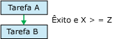 Restrição de precedência entre duas tarefas