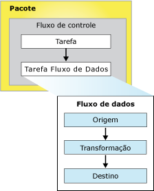 Um pacote com um fluxo de controle e um fluxo de dados