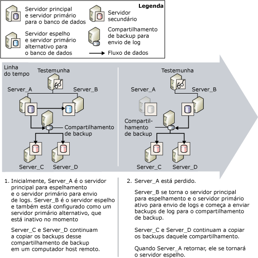 Envio de logs e espelhamento de banco de dados