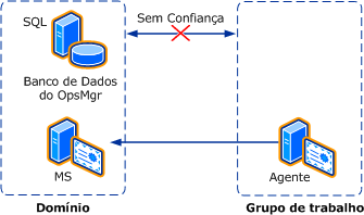 Confiança entre domínio e grupo de trabalho