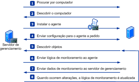 Diagrama de descoberta e monitoramento