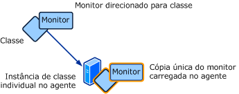 Fluxo de trabalho destinado a uma única instância