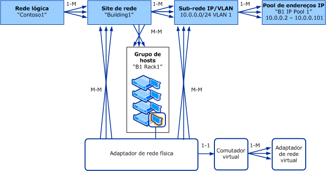 Modelo de objeto para redes lógicas no VMM