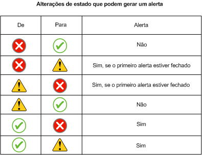 Tabela das alterações de estado que podem enviar alerta