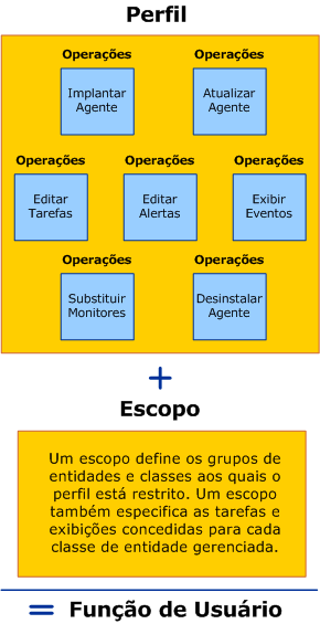 Perfil mais Escopo Igual à Função de Usuário