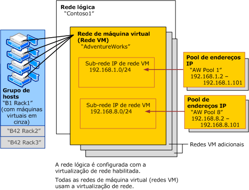 Uma rede VM e uma rede lógica no VMM