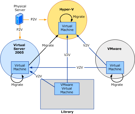 Diagrama dos caminhos P2V e V2V possíveis.