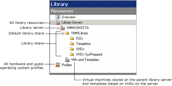 Diagrama do painel de navegação no modo de exibição Biblioteca