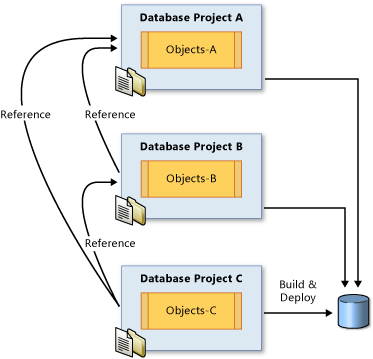 Projetos compostos no Database Edition