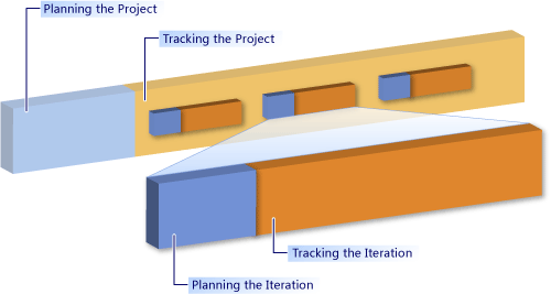 Planejando e acompanhando projetos