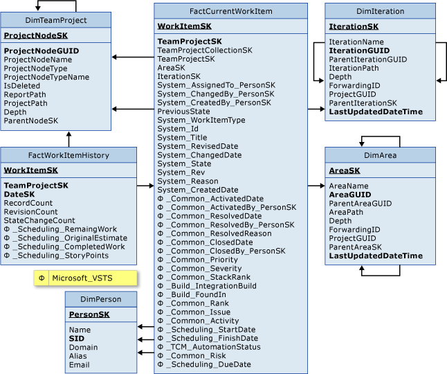 Tabela de fatos para histórico de item de trabalho