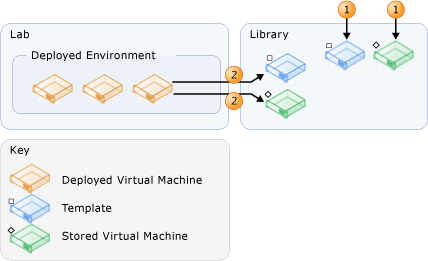 Fontes de modelos e máquinas virtuais