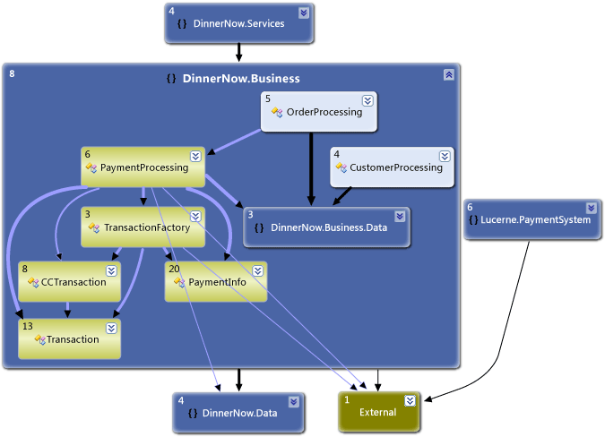 Gráfico de dependência para jantar agora o sistema de pagamento