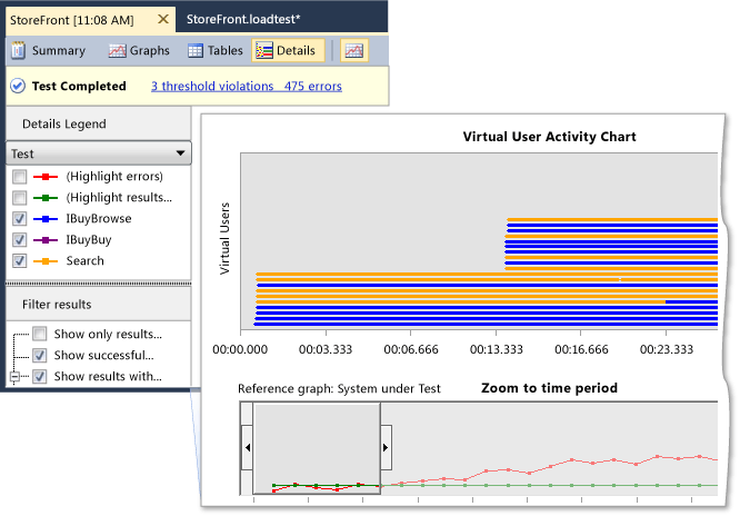 Gráfico de atividade do usuário virtual