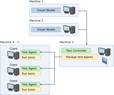 Máquinas remotas usando <>>controlador e agentes