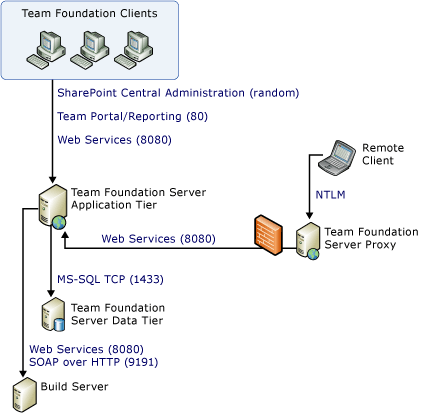 Diagrama simples de portas e comunicações