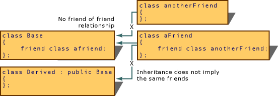 Gráfico de implicações de relacionamento de amigo