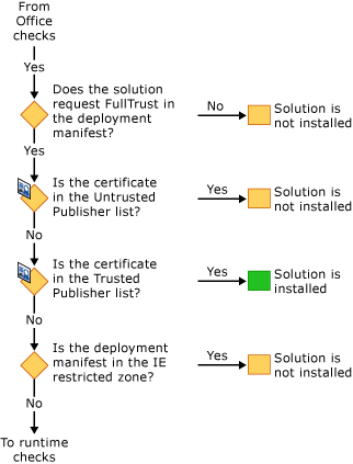 Segurança do VSTO para instalação de soluções