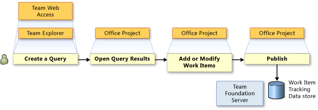 Exportação de itens de trabalho para o Office Project