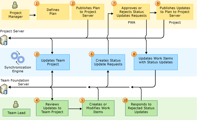 Fluxo de trabalho do gerente de projeto do TFS PS Driven