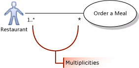 Caso de uso mostrando muitos para muitos multiplicidade