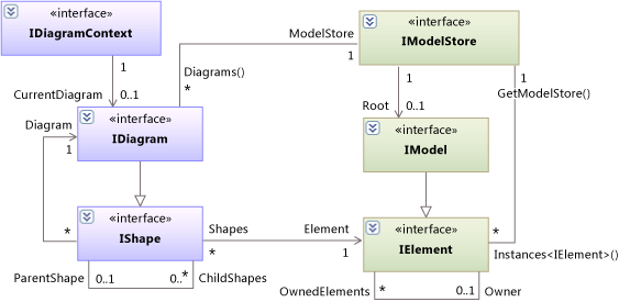 Diagrama de classes: modelo, diagrama, forma e elemento