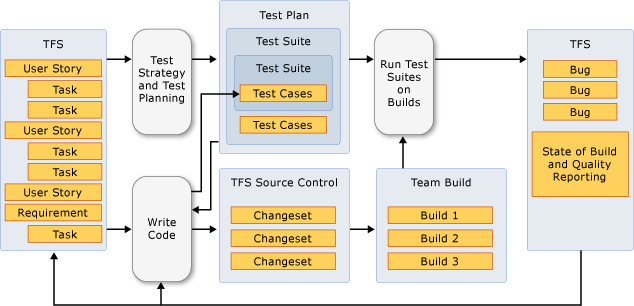 Cyle de vida de teste iterativo