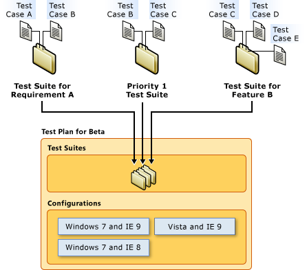 Componentes de um plano de teste