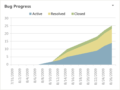 Relatório do Excel de andamento de bugs