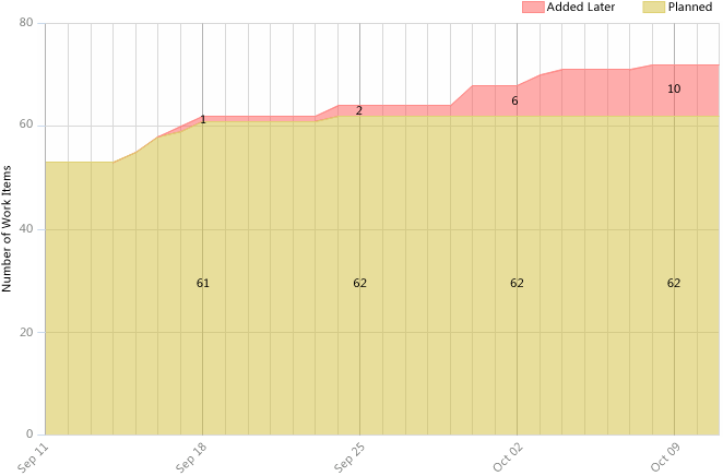 Relatório de trabalho não planejado