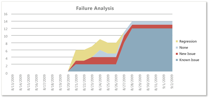 Relatório de análise de falha do Excel