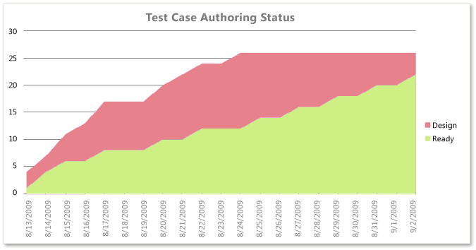 Relatório do caso de teste de autoria do Excel