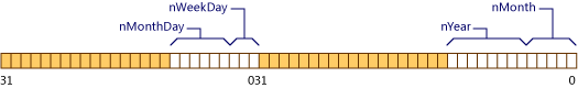 Campo de bits de comprimento do data objeto Layout 0