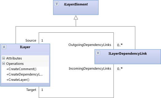 Um ILayerDependencyLink conecta duas ILayers.