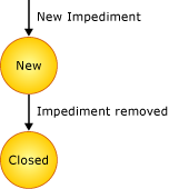 Diagrama de estados de impedimento