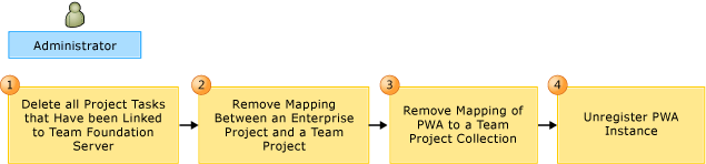 Fluxo de trabalho para remover o mapeamento entre PS e o TFS