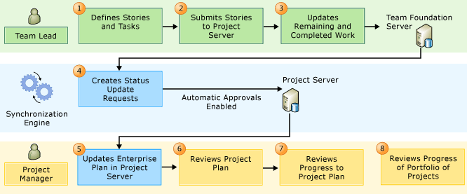 Processo do TFS PS Agile provavelmente