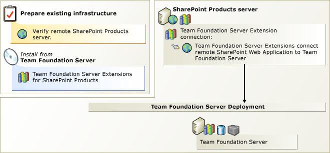 instalar extensões em portal remoto