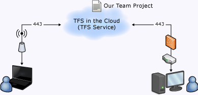 Diagrama simples do serviço hospedado do TFS