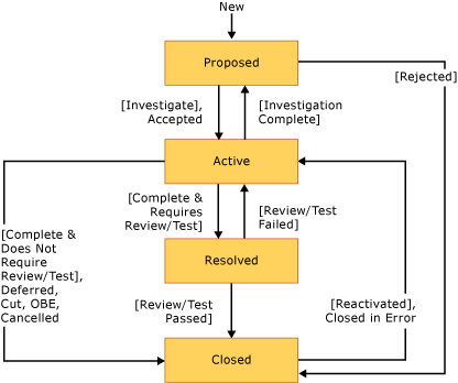 Diagrama de estado de Tarefa CMMI ou fluxo de trabalho