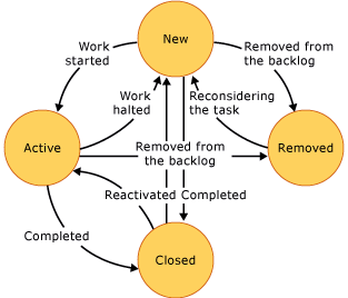 Diagrama de estado da tarefa