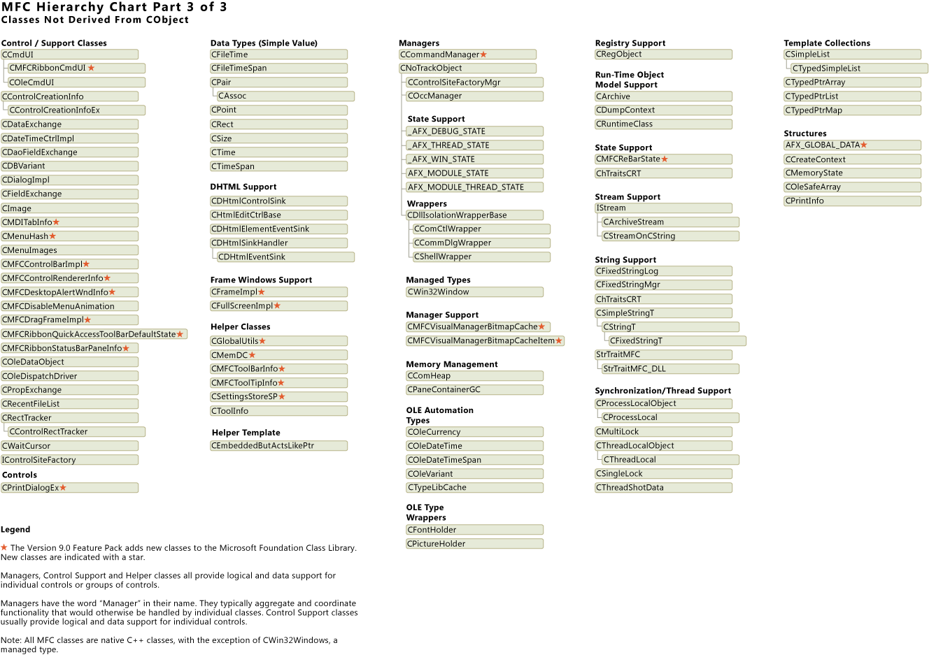 Classes não derivadas de CObject